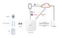 Alarma inalambrico con red, wifi, y GPRS