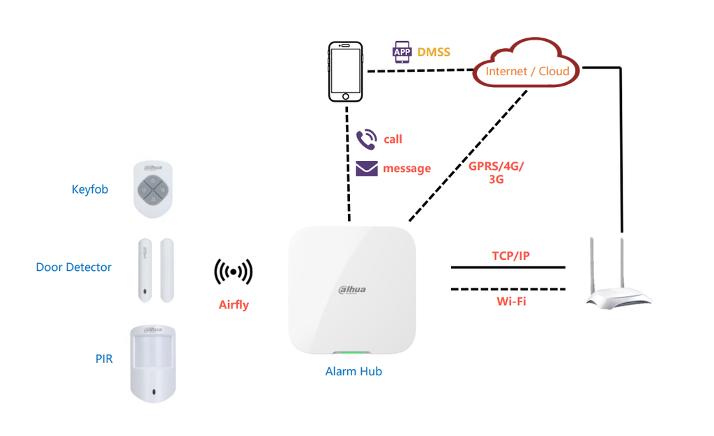 Alarma inalambrico Dahua con red, wifi, y GPRS
